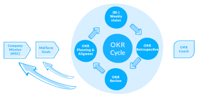 OKR Cycle